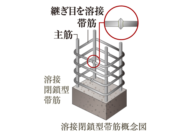 Building structure.  [Welding closed shear reinforcement] Compared to the band muscle, High reinforcing effect with respect to shear force (a force, such as cut with scissors), To improve the seismic performance of the pillars