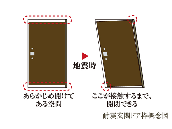 Building structure.  [Seismic entrance door frame] To reduce the situation that will not open the door in the deformation caused by the earthquake, Evacuation ・ Attempt to secure the escape route has adopted a seismic entrance door frame.
