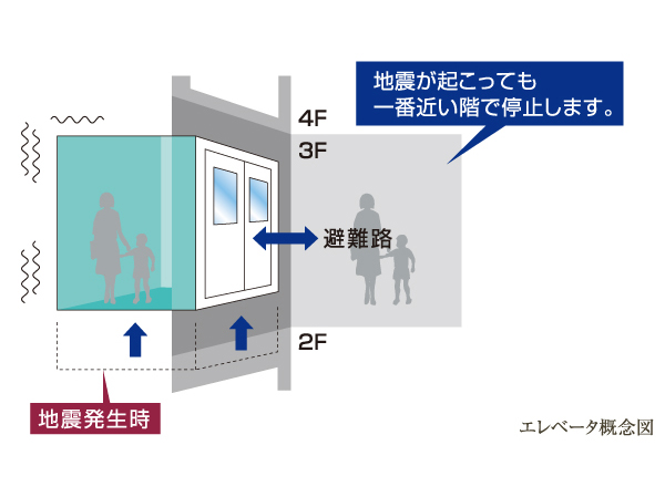 Building structure.  [Emergency automatic landing Elevator] Senses the shaking and power outages of the earthquake to the nearest floor, In case of fire it is equipped with an automatic landing system to stop automatically at the evacuation floor ( ※ )Did. In addition to automatic operation of the elevator to the nearest floor in the event of a power failure, "Confinement", "power failure during the automatic landing system" to prevent accidents of passengers has also adopted.   ※ It can not be used for evacuation