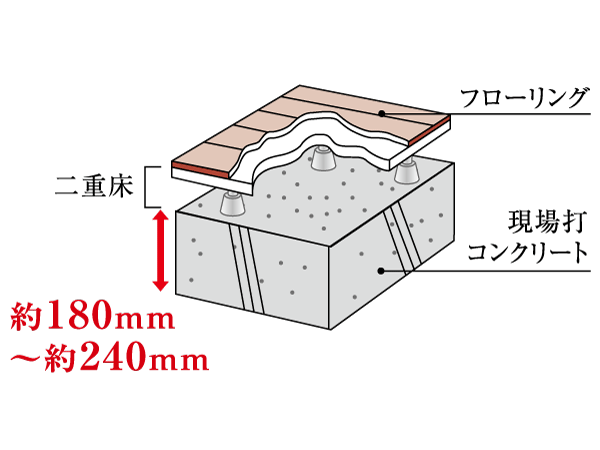 Building structure.  [Floor slab] Floor slab, A thickness of about 180mm ~ About is 240mm. The adoption of unbonded construction method, It has achieved a small beam with no living space. (Conceptual diagram) ※ Slightly different by site for the slab thickness and specifications.