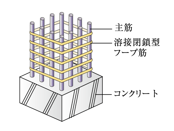 Building structure.  [The performance of the structural framework] Concrete pillars of the main structure (Standards Law Article 2) is, Adopt a welding closed the seam has been welded. Increase the restraint of the concrete compared to the company's traditional hoop muscle, It is higher earthquake-resistant structure. (Conceptual diagram)