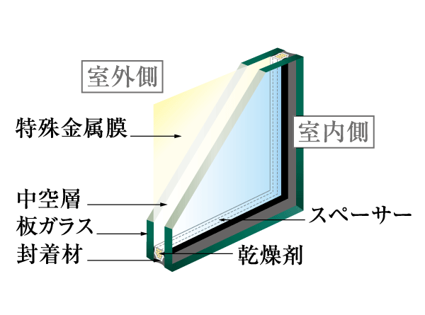 Other.  [Low-E double-glazing] Employing a glass coated with special metal film (Low-E film) to the air layer side of the outdoor side glass. (Conceptual diagram)