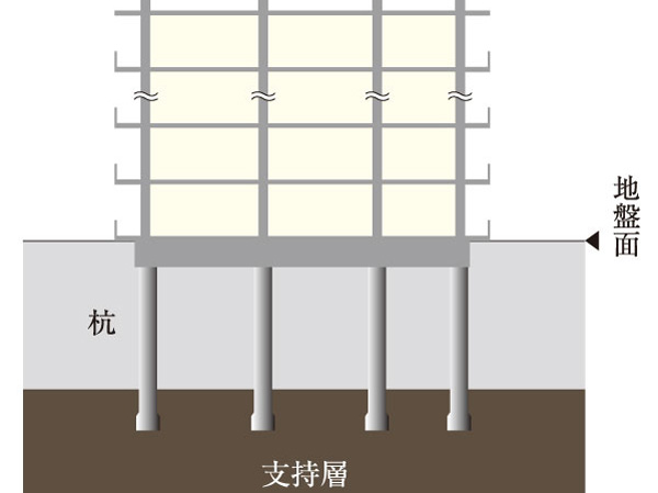 Building structure.  [Structure method of foundation] The foundation of the building, Support under a load of the building directly, It refers to the bottom of the structure that transmits its power to support ground. In the "Hiroo Garden Forest camellia Residence", Adopt a pile foundation by pre-boring expanding root compaction method. This construction method is mining the ground, After allowed to reach to the supporting layer, And construction to expand bulbs to pile the tip, Thing to embed the pile (ready-made pile) that has been manufactured in a factory. We use the PHC pile (some steel pipe winding) as a ready-made pile. It should be noted, Underground parking has a direct basis. (Pile foundation conceptual diagram)