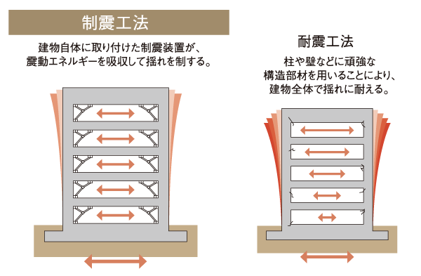 earthquake ・ Disaster-prevention measures.  [Vibration Control ・ Seismic method] Generally, damping construction method, In the interior of the building a resilient and stickiness set up a vibration control device, such as a damper, which is produced in the material, To absorb the vibration energy of the earthquake will reduce the sway of the entire building.  ※ Tower side is a confirmation application on the Building Standards Law is damping structure, Although Residence side will be earthquake-resistant structure, Both have the same seismic effect.