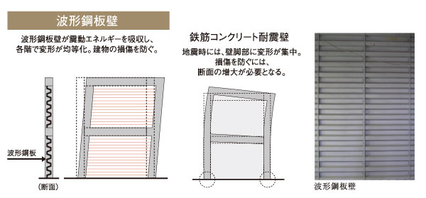 earthquake ・ Disaster-prevention measures.  [Corrugated steel wall] In the Property, Adopt a seismic effect of high Takenaka own corrugated steel wall (patented) based on the concept of seismic control structure. And the steel plate in the waveform it has extended shear strength and plastic deformation capacity.