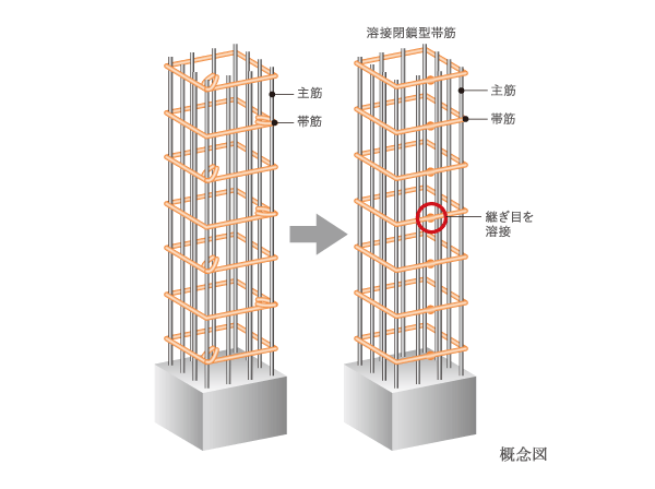 Building structure.  [Welding closed girdle muscular] The main pillar portion was welded to the connecting portion of the band muscle, Adopted a welding closed girdle muscular. To suppress the conceive out of the main reinforcement at the time of earthquake, It enhances the binding force of the concrete.