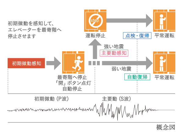 earthquake ・ Disaster-prevention measures.  [Elevator safety device] During elevator operation, Preliminary tremor of the earthquake earthquake control device exceeds a certain value (P-wave) ・ Upon sensing the main motion (S-wave), Stop as soon as possible to the nearest floor. Also, The automatic landing system during a power outage is when a power failure occurs, And automatic stop to the nearest floor, further, Other ceiling of power failure light illuminates the inside of the elevator lit instantly, Because the intercom can be used, Contact with the outside is also possible.  ※ By sensing the initial fine movement, It will allow more rapid response.