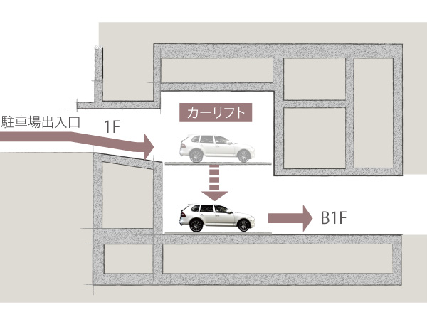 Features of the building.  [Flat 置地 under parking] It established the 14 cars of the flat 置地 under parking on the first floor basement. Front Inn ・ You can smooth loading and unloading by Karifuto of front-out scheme.  ※ You may not be able to park according to the model. For more information, please contact the person in charge. (Conceptual diagram) ※ The photograph is an example of a parking can be car.