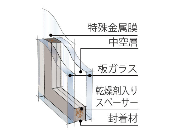 Building structure.  [Low-E double-glazing] Summer is to suppress the intrusion of solar radiation, Winter, reduce the release of the indoor heat. To achieve the living space of the comfortable and energy-saving. (Conceptual diagram)