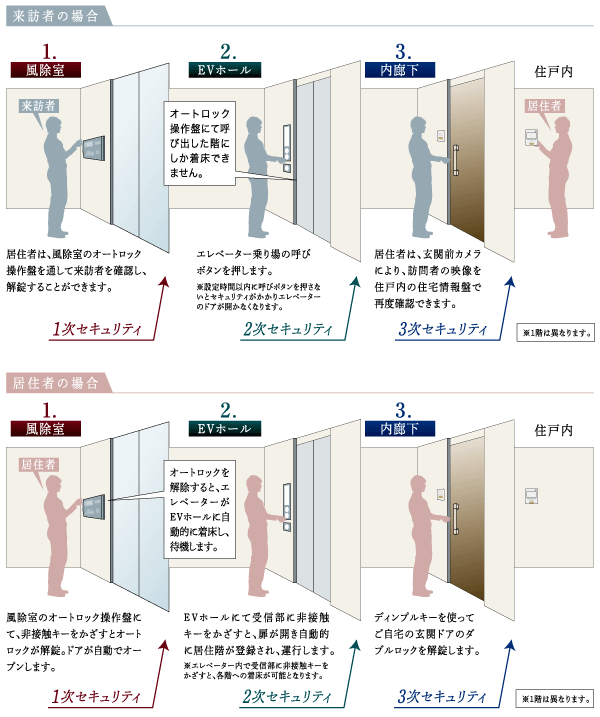 Security.  [Security check over 3 degrees, Attention to crime prevention by the auto lock, etc.]  ※ Become a triple security only if you go through the entrance hall from the windbreak room. (Conceptual diagram)