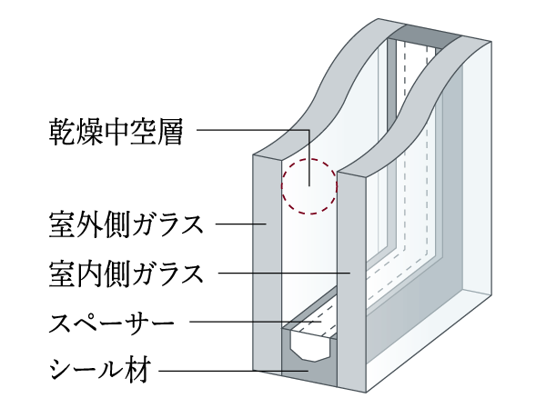 Other.  [Double-glazing] Thermal insulation properties, Double-glazing to enhance the efficiency of heating and cooling. It is also effective in the condensation suppression of winter. (Conceptual diagram)