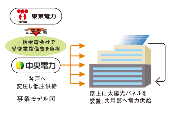 Common utility.  [Bulk high pressure receiving] Rather than the individual contract of each one houses the power, High pressure power-receiving contract at 143 House collectively. Electricity use fee of each household is about 10% cheaper, In solar panels installed on the roof, Be reduced common area electricity consumption of the daytime. It can also contribute to the reduction of CO2 emissions.  ※ Except for the basic charge.