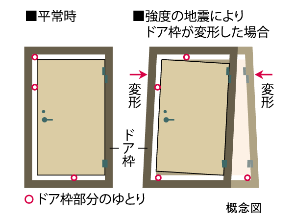 Security.  [Seismic door frame in which the door is opened and closed even deformed frame by the earthquake] To the entrance door, Adopt the door frame of the seismic specifications. Providing an appropriate gap between the frame and the door, The distortion of the door frame to cause the shaking of an earthquake, Door is no longer open, To reduce the situation that would confine the residents in the room.