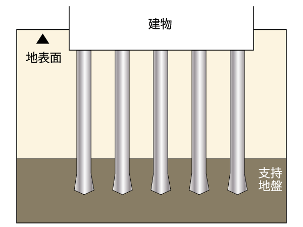Building structure.  [Excellent pile foundation structure in earthquake resistance] As those building reaches to the supporting layer of underground about 27.5m, 32 pouring the cast-in-place concrete pile. Proof stress ・ We have built a highly robust foundation of earthquake resistance. (Conceptual diagram / It is due to the CG real shape and slightly different)