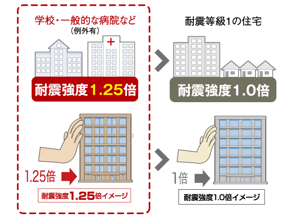 Building structure.  [Strong seismic structure to earthquake] 1.25 times of earthquake intensity stipulated in the Building Standards Law. This facility, which the Ministry of Land, Infrastructure and Transport is positioned as a shelter in the event of a disaster (such as schools), Is the same level equivalent and facilities (general hospitals) required to disaster emergency measures activities.  ※ "Institute Housing Performance Evaluation ・ Display Association "in the, FY2011 construction Housing Performance Evaluation Report (new construction) data (co-housing, etc.) than the data.  ※ Collapse prevention of seismic grade structure precursor (except the wooden house) (conceptual diagram)