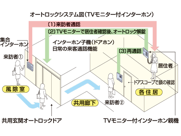 Security.  [Auto-lock system] Entrance Hall visitors can see the figure with intercom with TV monitor not only the voice. Unwanted visitors such as sales is refusable on the spot, This is an automatic locking system of the peace of mind. (Conceptual diagram)