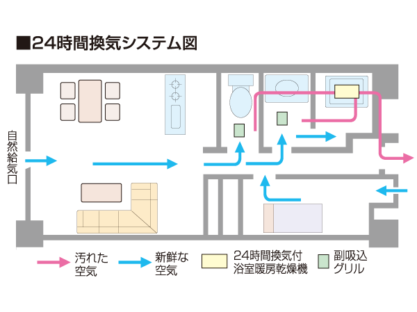 Building structure.  [24-hour ventilation system] The air of the room ventilated at all times a certain small air volume, This fresh keeping the air in the dwelling unit. It is also effective as measures to prevent the occurrence of mold and mite. (Conceptual diagram)