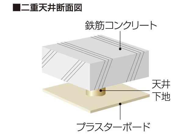 Building structure.  [Renovation easy double ceiling] For electrical wiring in a gap provided between the slab and the ceiling that can be, Relocation of sealing such as lighting is relatively easy to. future, It can flexibly also to reform to match the changes in the life style. (Conceptual diagram)