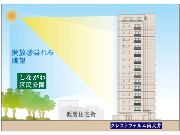Buildings and facilities. On the east side of the property is, Spread the water and the green of the Shinagawa Kumin Park, There is the nature of the transitory of four seasons in the can feel the environment in the day-to-day life, Because there is no high-rise building between the park, You can feel a sense of distance between the park to direct. (Rich conceptual diagram)