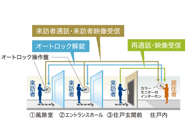 Security.  [Triple security] Kazejo room ・ Auto lock provided at two places in the Entrance Hall, further, Set up a color monitor in the front door of all dwelling units. To protect the lives of the peace of mind in the three-stage security system of.  ※ All of the following publication of illustrations conceptual diagram