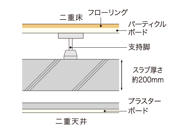 Building structure.  [Double floor ・ Double ceiling] And to facilitate the maintenance, such as piping and duct.