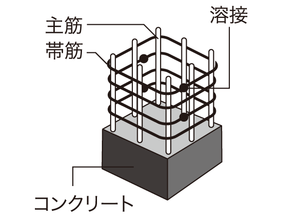 Building structure.  [Welding closure form girdle muscular] Obi muscle of the pillars is the main structure, Has adopted a welding closed form girdle muscular. Therefore rebar intensity is uniform, Suppress such as bending of the pillar by the earthquake.  ※ Except for some