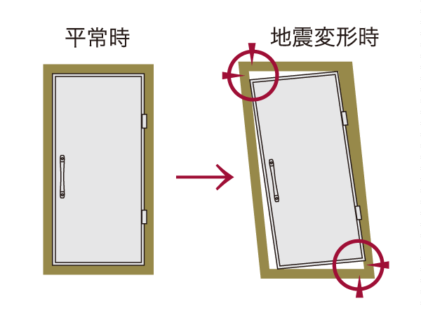 Building structure.  [Seismic door frame] Door frame is deformed during an earthquake, Prevent a situation in which can not be opened and closed. To ensure the evacuation route.  ※ It has been drawn in an exaggerated deformation and the gap.