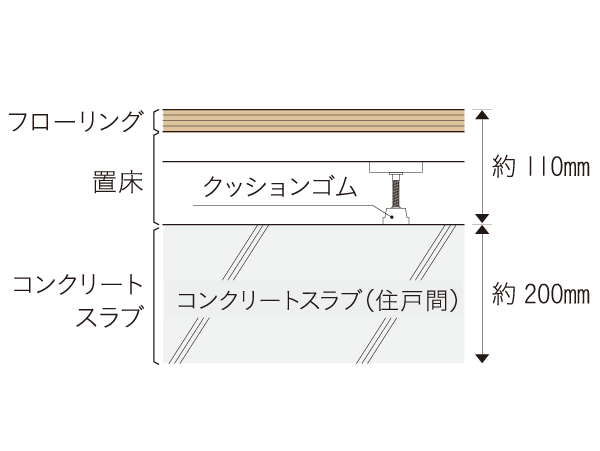 Building structure.  [Double floor ・ Double ceiling] In the collective housing, Especially life noise from the upper floor is becoming a problem. Ensuring a sufficient thickness to the floor slab, etc., Reduce the sound. Also, It is correspondence easy structure in the future maintenance. (Conceptual diagram)
