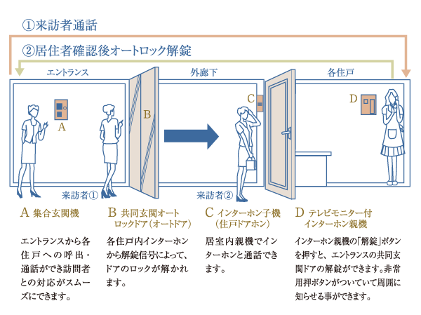 Security.  [Auto-lock system with a TV monitor] In entrance and each dwelling unit entrance, The visitor has adopted a double check can auto-lock system. At the intercom parent machine in the entrance of the TV camera with a set intercom after confirming the visitor, You can unlock the door in the auto unlocking button. (Conceptual diagram)