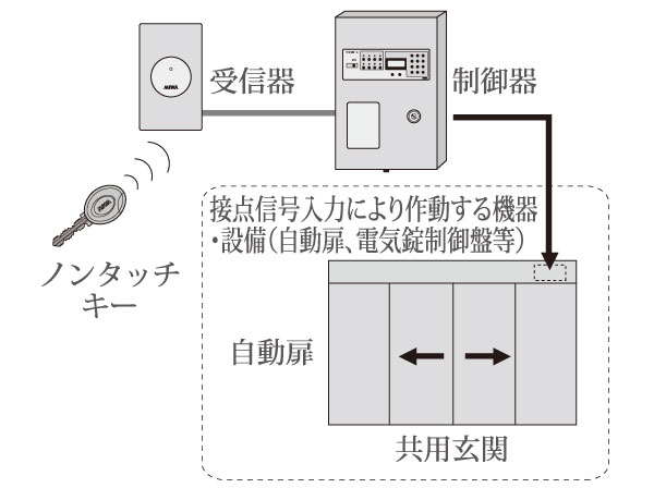 Security.  [Non-touch key] Only closer to the receiver, You can open and close the shared front door.  ※ The distance between the receiver about 1 ~ 5cm. Distance is a general guideline, It depends on the situation. (Conceptual diagram)