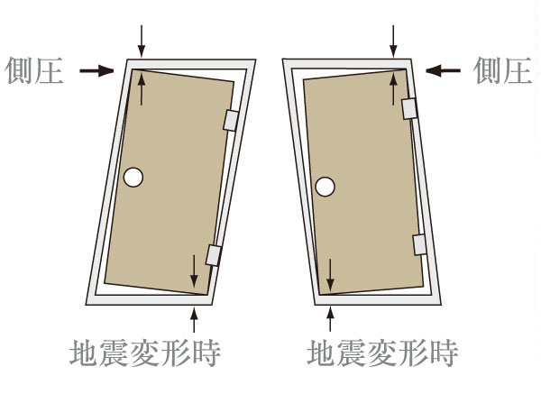 Building structure.  [Seismic frame] By special crafted, such as clearance of the frame and the door, It is modified door frame under the influence of the earthquake, It has adopted a seismic frame capable of opening and closing of the door. (Conceptual diagram)