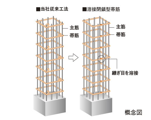 Building structure.  [Welding closed band muscle to improve the earthquake resistance and tenaciously the pillar] The main pillar portion was welded to the connecting portion of the band muscle, Adopted a welding closed girdle muscular. By ensuring stable strength by welding, To suppress the conceive out of the main reinforcement at the time of earthquake, It enhances the binding force of the pillars.