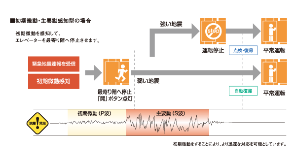 earthquake ・ Disaster-prevention measures.  [Elevator safety device that automatically stop to the nearest floor during an earthquake] During elevator operation, Earthquake control device preliminary tremors of an earthquake (P-wave) ・ Upon sensing the main motion (S-wave), Stop as soon as possible to the nearest floor. Also, Due to a power failure during the automatic landing system even when a power failure occurs, And automatic stop to the nearest floor, further, Other ceiling of power failure light illuminates the inside of the elevator lit instantly, Because the intercom can be used, Contact with the outside is also possible. (Conceptual diagram)