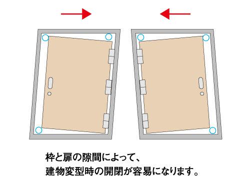 earthquake ・ Disaster-prevention measures.  [Tai Sin door frame to secure the escape route to the outdoors] At the time of any chance of an earthquake, Also distorted frame of the entrance door, It has adopted the Tai Sin door frame with consideration to be able to facilitate the opening of the door by a gap provided between the frame and the door. Note: it supports a range of defined modifications amount to JIS. (Conceptual diagram)