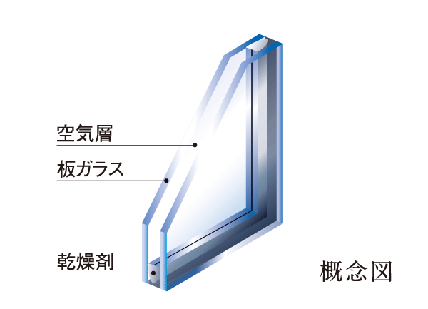 Other.  [Double-glazing] In order to make it difficult tell the outdoor temperature conversion to a room, Adopt a multi-layer glass. Suppress the condensation increases the heating and cooling effect.