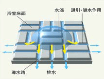 Bathing-wash room.  [Karari floor] Induction was engraved on the floor surface pattern is the flow of water. To achieve a reliable drainage that break the surface tension of water, It dries the floor the next morning. (Conceptual diagram)