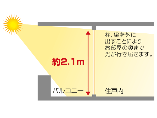 Building structure.  [Haisasshi] Living-dining in order to capture the bright sunlight to the back of the room ・ The Western-style adopted by Haisasshi Gyakuhari method. (Conceptual diagram / Adoption point varies depending on the type)