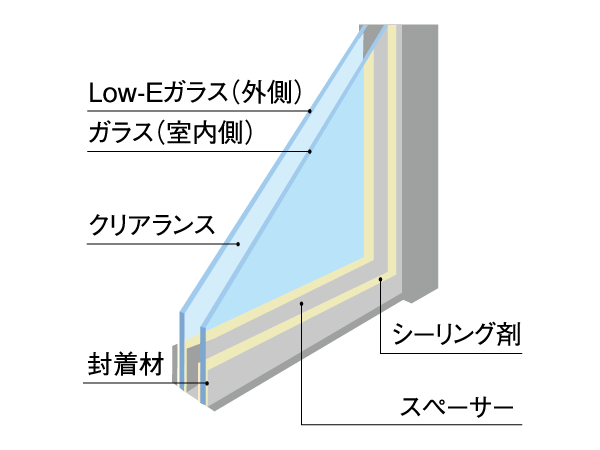 Other.  [Low-E double-glazing adoption] To prevent the movement of heat in it to create an air layer between two sheets of glass. Summer is hard to be transmitted outside of the hot air into the room, Winter will increase the heating effect in the room. (Conceptual diagram)