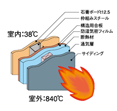 Building structure.  [Fire resistance] If 3m distant neighbor became fire, The surface temperature of the outer wall after 30 minutes from the fire is said to reach 840 ℃. The frame material of steel house is not exactly burning even in such a high temperature, It does not go out even smoke. Also, A ceramic siding of noncombustible material on an outer wall material, Reference employs an outer clad insulation system providing the air layer and the heat insulating material on its rear surface. Also used the noncombustible in soffit and roof, It boasts a high fire performance. (A cross-sectional schematic diagram)
