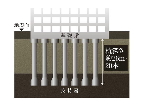 Building structure.  [Pile foundation] Adopt a pile foundation construction method to drive a stake to the rigid support layer of the underground deep from the foundation beams. Connect the support ground and foundation, Firmly support the building from the bottom. (Conceptual diagram)