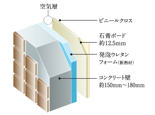Building structure.  [outer wall] Important outer wall in order to ensure the durability of the building, About 150mm ~ The concrete thickness of about 180mm. Heat insulation material also construction, To achieve a comfortable living space. (Conceptual diagram)