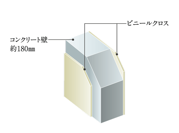Building structure.  [Tosakaikabe (RC)] Tosakaikabe was kept more than the concrete thickness of about 180mm. It is a conscious structure to the sound insulation of living sound from the adjacent dwelling unit. (Conceptual diagram)