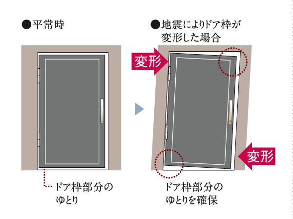 Building structure.  [Entrance door with earthquake-resistant frame] In order to avoid the situation that will not open the door at the time of the earthquake, It is modified by shaking, Door is about to earthquake-resistant frame that can be opened and closed by the provision of the room. (Conceptual diagram)