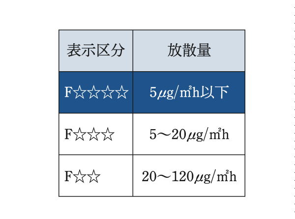 Other.  [Formaldehyde measures] wall ・ Such as joinery subjected to adhesives and paint that was used on the ceiling Cross, The fewest F dissipate the amount of formaldehyde ☆  ☆  ☆  ☆ Adopted (Forster) of classification equivalent to those, We care to live better health.