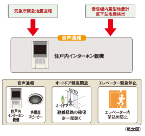earthquake ・ Disaster-prevention measures.  [Earthquake Early Warning Distribution Service] Analyzes the waveform of the initial tremor is observed in the seismic observation point of the Japan Meteorological Agency close to the epicenter immediately after the earthquake (P-wave), Predicted seismic intensity received by the receiver to install the information earlier in the apartment from the main motion (S-wave) ・ Calculate the expected arrival time, If you exceed a certain seismic intensity, Dwelling units within the intercom base unit ・ Voice reporting from the common areas speaker, Emergency opening of the auto door, And elevator emergency stop is done. Also, This receiver incorporates a seismograph, It corresponds to the prior notification of the direct-type earthquake.