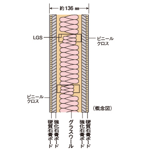 earthquake ・ Disaster-prevention measures.  [Dry refractory noise barrier] Between the next to the dwelling unit is, Fire resistance ・ Friendly sound insulation, It has adopted a dry refractory sound insulation wall thickness of about 136mm.