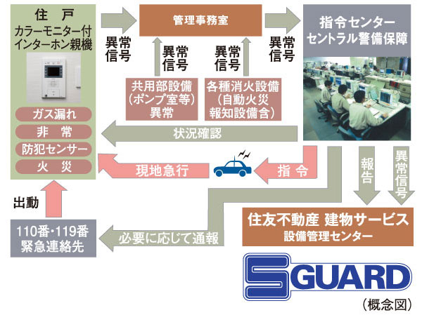 Security.  [S-GUARD (Esugado)] A 24-hour online system, Central Security Patrols (Ltd.) (CSP) has led to the command center. Gas leak in each dwelling unit, Emergency button, Security sensors, and each dwelling unit, When the alarm by the fire in the common areas is transmitted, Central Security Patrols guards rushed to the scene of the (stock), Correspondence will be made, such as the required report. Also, Promptly conducted a field check guards of Central Security Patrols also in the case, which has received the abnormal signal of the common area facilities Co., Ltd., It will contribute to the rapid and appropriate response.