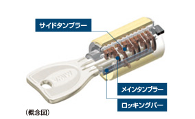Security.  [Progressive cylinder key] Entrance key of the dwelling unit is, It has adopted a progressive cylinder key of the reversible type with enhanced response to the incorrect tablet, such as picking.