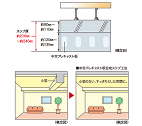 Building structure.  [Hollow precast plate synthetic slab] It has integrated a hollow precast plate and the concrete slab. There is no ledge of small beams in the room, It is possible to achieve a neat living room space by a flat ceiling.  ※ Except for some.  ※ Slab thickness varies by location.  ※ Shape of the hollow space will vary by location.