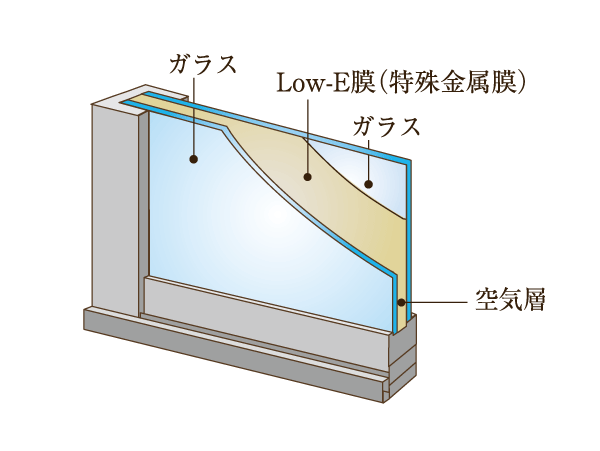 Other.  [Low-E double-glazing] Reduce the sunlight of heat, Also adopted a hard Low-E double-glazing to escape the heat.  ※ Except for the common areas. (Conceptual diagram)